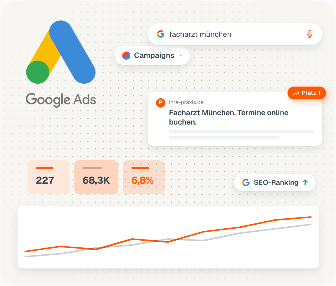 Google Ads, Suchergebnis auf Platz 1 und steigendes SEO-Ranking